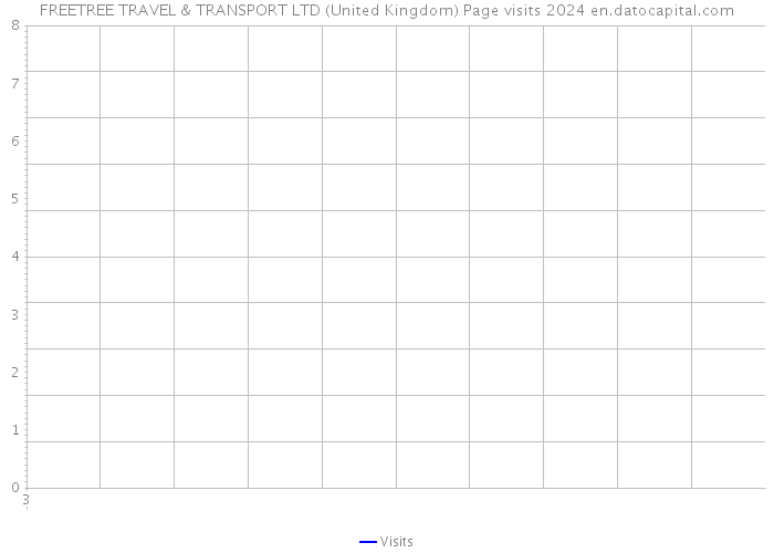FREETREE TRAVEL & TRANSPORT LTD (United Kingdom) Page visits 2024 