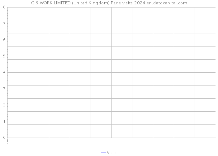 G & WORK LIMITED (United Kingdom) Page visits 2024 
