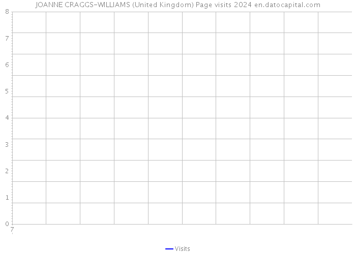 JOANNE CRAGGS-WILLIAMS (United Kingdom) Page visits 2024 