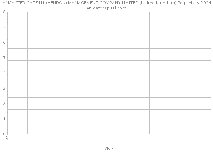 LANCASTER GATE N1 (HENDON) MANAGEMENT COMPANY LIMITED (United Kingdom) Page visits 2024 