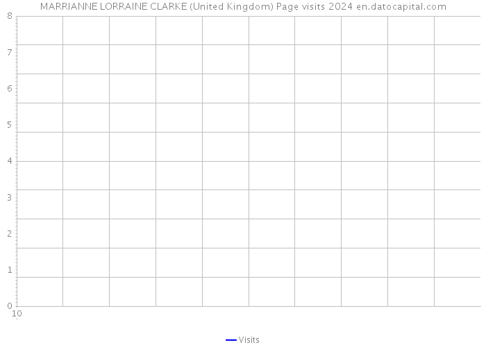MARRIANNE LORRAINE CLARKE (United Kingdom) Page visits 2024 