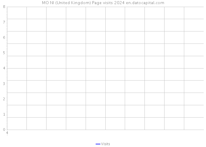 MO NI (United Kingdom) Page visits 2024 