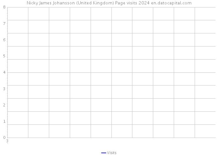 Nicky James Johansson (United Kingdom) Page visits 2024 