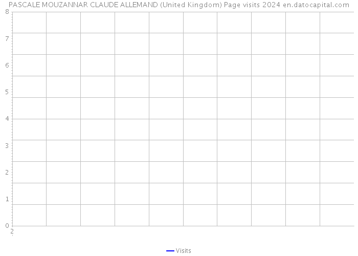 PASCALE MOUZANNAR CLAUDE ALLEMAND (United Kingdom) Page visits 2024 
