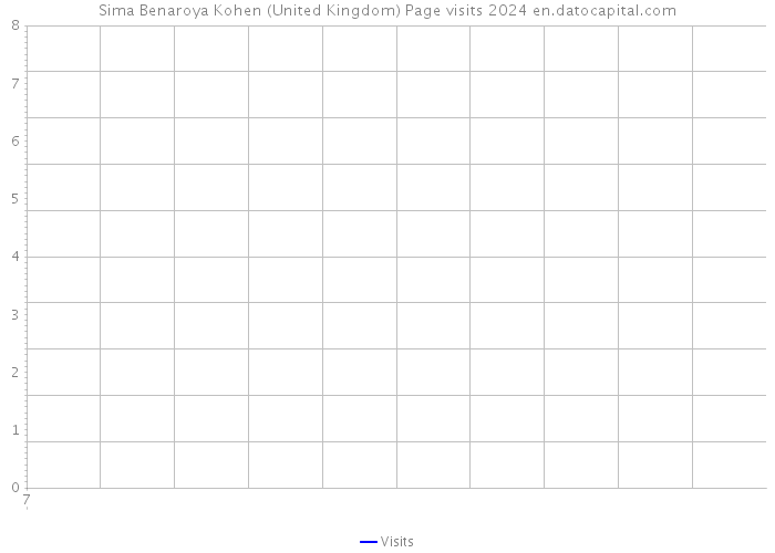 Sima Benaroya Kohen (United Kingdom) Page visits 2024 