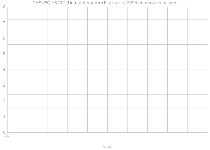 THE VEQIAS CIC (United Kingdom) Page visits 2024 