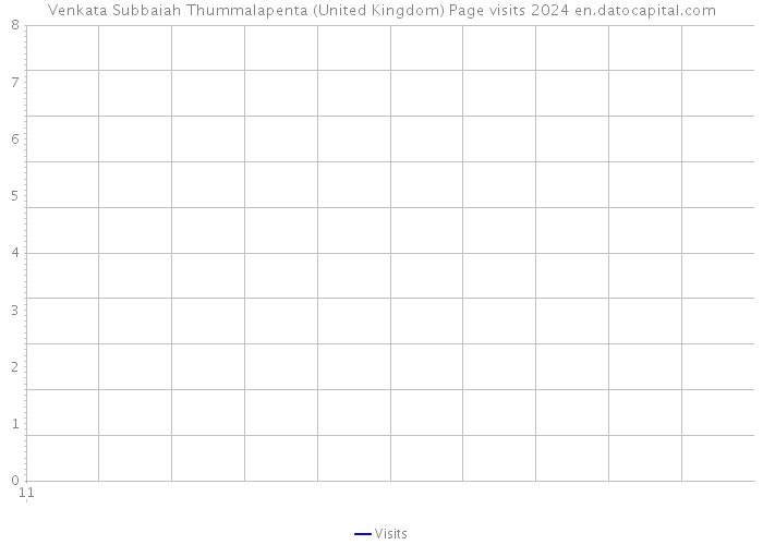 Venkata Subbaiah Thummalapenta (United Kingdom) Page visits 2024 