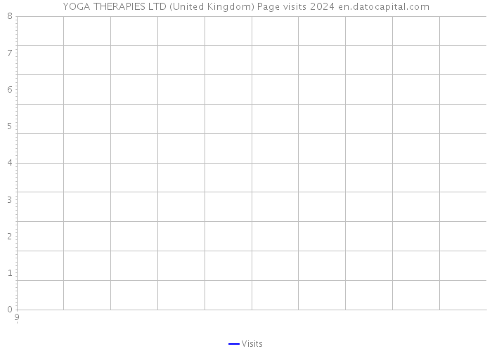 YOGA THERAPIES LTD (United Kingdom) Page visits 2024 