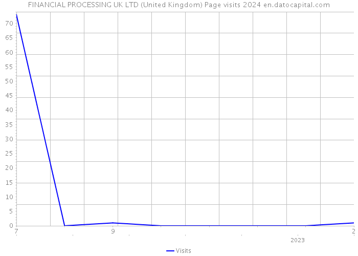 FINANCIAL PROCESSING UK LTD (United Kingdom) Page visits 2024 