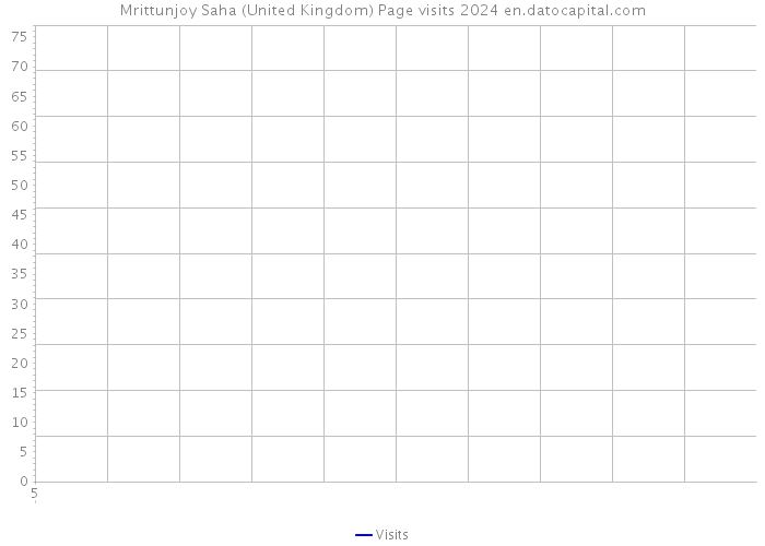Mrittunjoy Saha (United Kingdom) Page visits 2024 