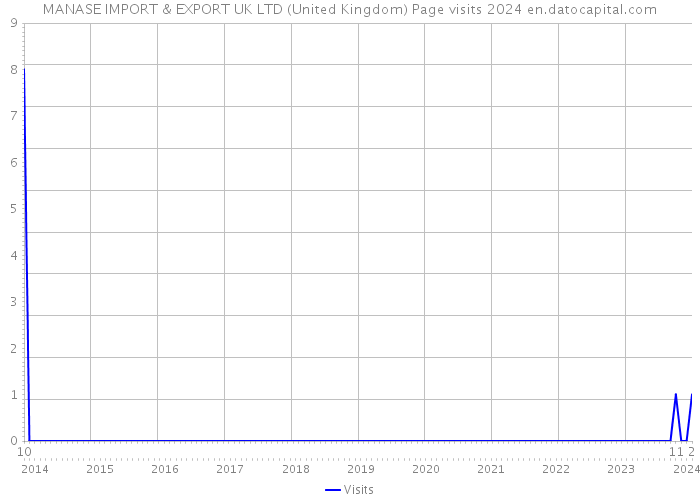 MANASE IMPORT & EXPORT UK LTD (United Kingdom) Page visits 2024 