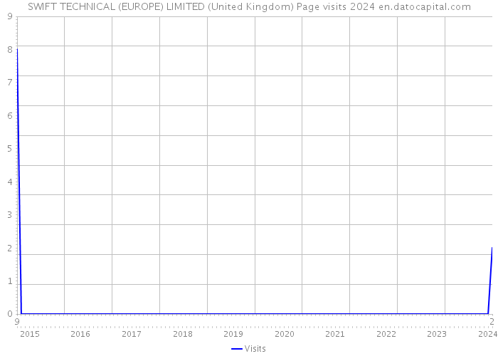 SWIFT TECHNICAL (EUROPE) LIMITED (United Kingdom) Page visits 2024 