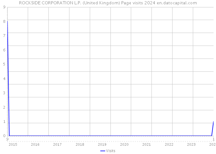 ROCKSIDE CORPORATION L.P. (United Kingdom) Page visits 2024 