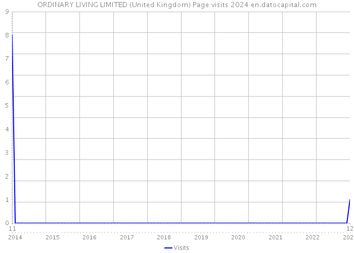 ORDINARY LIVING LIMITED (United Kingdom) Page visits 2024 