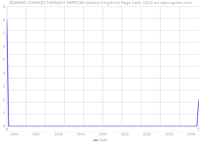 EDWARD CHARLES FARADAY SIMPSON (United Kingdom) Page visits 2024 