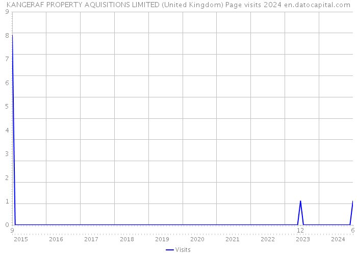 KANGERAF PROPERTY AQUISITIONS LIMITED (United Kingdom) Page visits 2024 