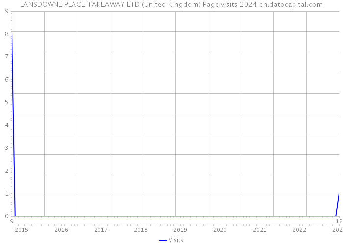LANSDOWNE PLACE TAKEAWAY LTD (United Kingdom) Page visits 2024 