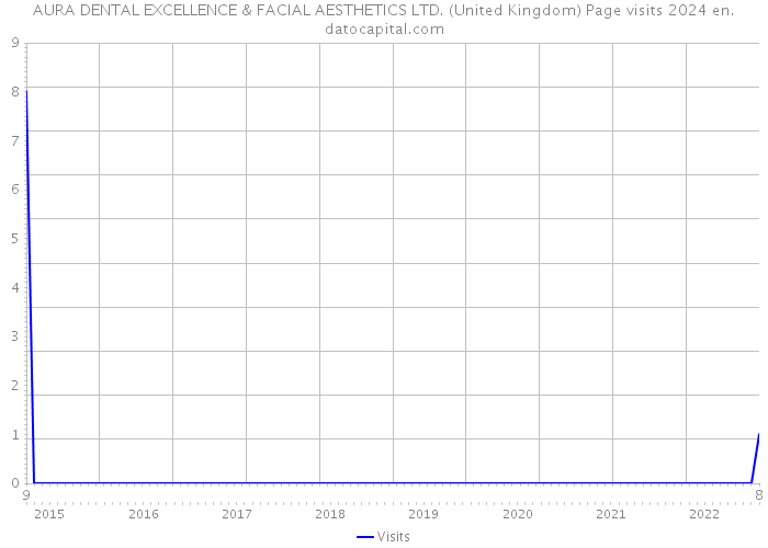 AURA DENTAL EXCELLENCE & FACIAL AESTHETICS LTD. (United Kingdom) Page visits 2024 