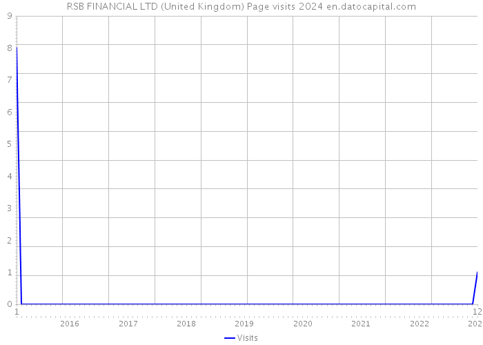 RSB FINANCIAL LTD (United Kingdom) Page visits 2024 