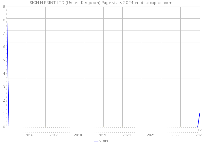 SIGN N PRINT LTD (United Kingdom) Page visits 2024 