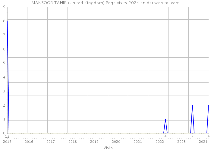 MANSOOR TAHIR (United Kingdom) Page visits 2024 