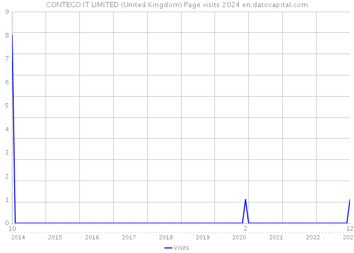 CONTEGO IT LIMITED (United Kingdom) Page visits 2024 