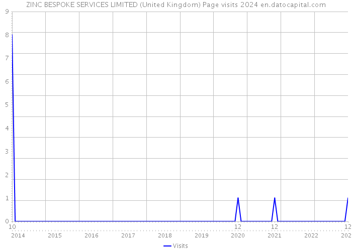 ZINC BESPOKE SERVICES LIMITED (United Kingdom) Page visits 2024 