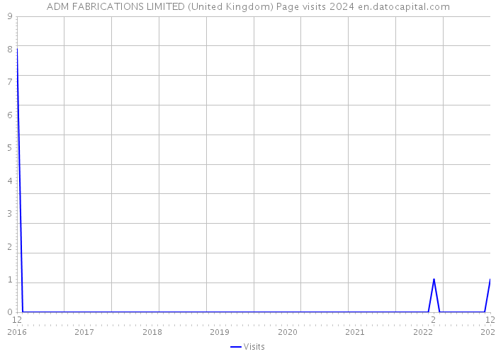 ADM FABRICATIONS LIMITED (United Kingdom) Page visits 2024 