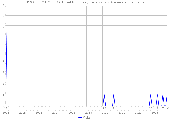 FFL PROPERTY LIMITED (United Kingdom) Page visits 2024 