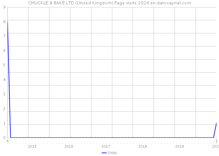 CHUCKLE & BAKE LTD (United Kingdom) Page visits 2024 