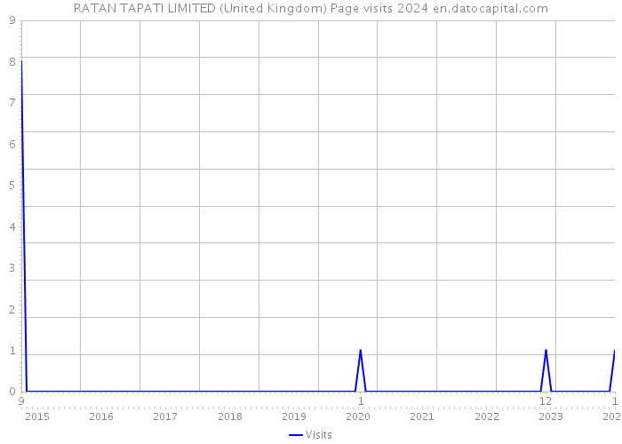 RATAN TAPATI LIMITED (United Kingdom) Page visits 2024 