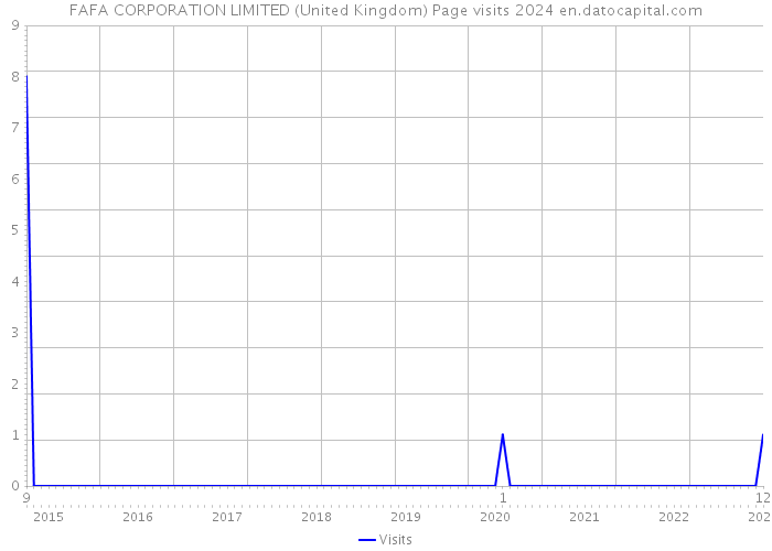 FAFA CORPORATION LIMITED (United Kingdom) Page visits 2024 