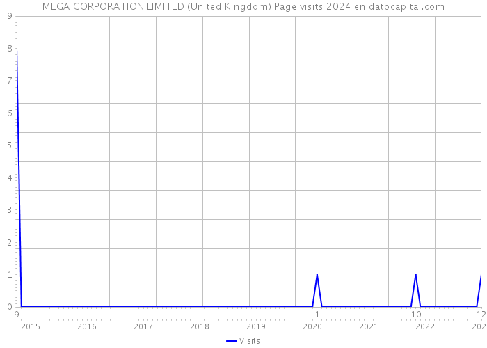 MEGA CORPORATION LIMITED (United Kingdom) Page visits 2024 