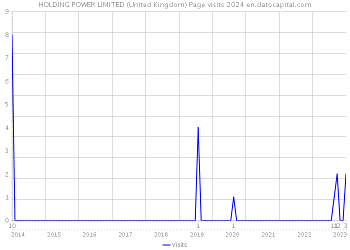 HOLDING POWER LIMITED (United Kingdom) Page visits 2024 