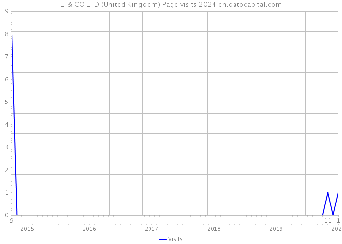 LI & CO LTD (United Kingdom) Page visits 2024 