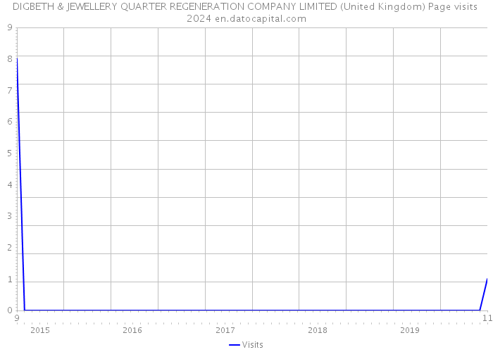 DIGBETH & JEWELLERY QUARTER REGENERATION COMPANY LIMITED (United Kingdom) Page visits 2024 