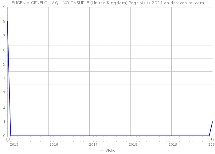 EUGENIA GENELOU AQUINO CASUPLE (United Kingdom) Page visits 2024 