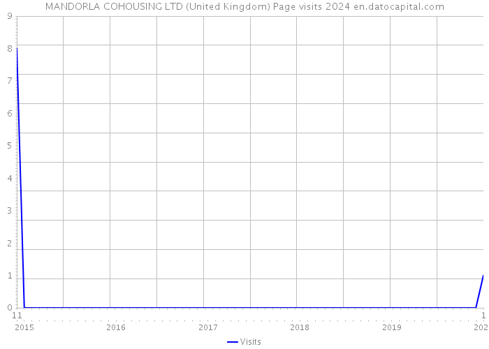 MANDORLA COHOUSING LTD (United Kingdom) Page visits 2024 