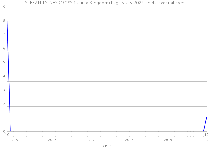 STEFAN TYLNEY CROSS (United Kingdom) Page visits 2024 