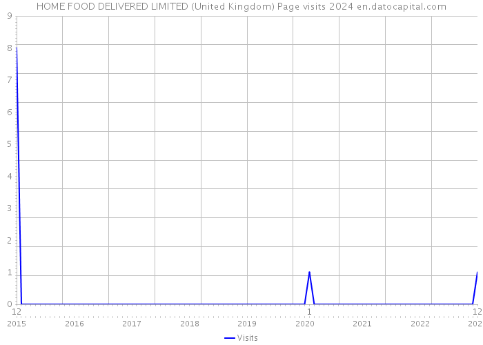 HOME FOOD DELIVERED LIMITED (United Kingdom) Page visits 2024 