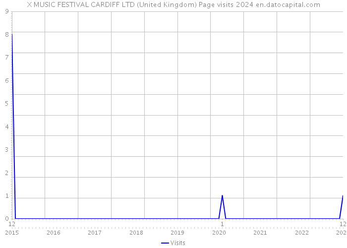 X MUSIC FESTIVAL CARDIFF LTD (United Kingdom) Page visits 2024 