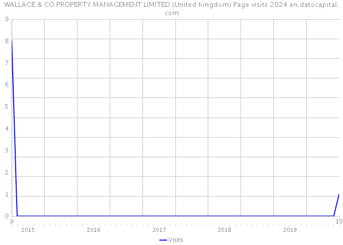 WALLACE & CO PROPERTY MANAGEMENT LIMITED (United Kingdom) Page visits 2024 