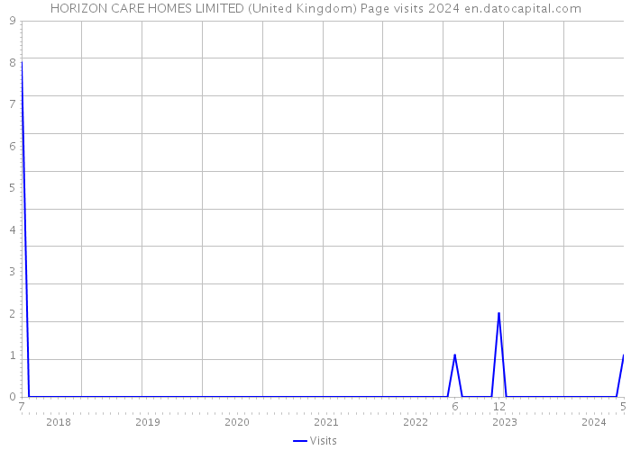HORIZON CARE HOMES LIMITED (United Kingdom) Page visits 2024 