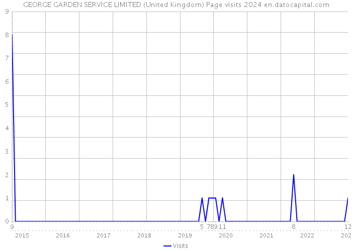 GEORGE GARDEN SERVICE LIMITED (United Kingdom) Page visits 2024 