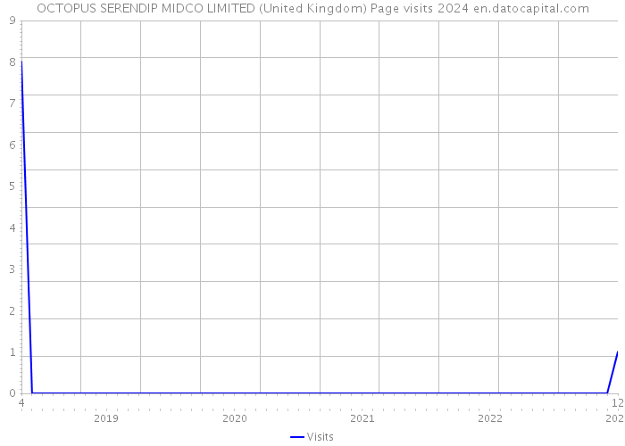 OCTOPUS SERENDIP MIDCO LIMITED (United Kingdom) Page visits 2024 