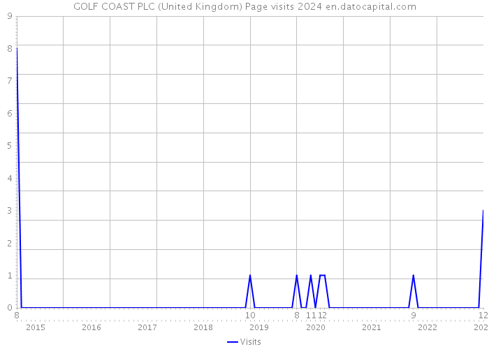 GOLF COAST PLC (United Kingdom) Page visits 2024 