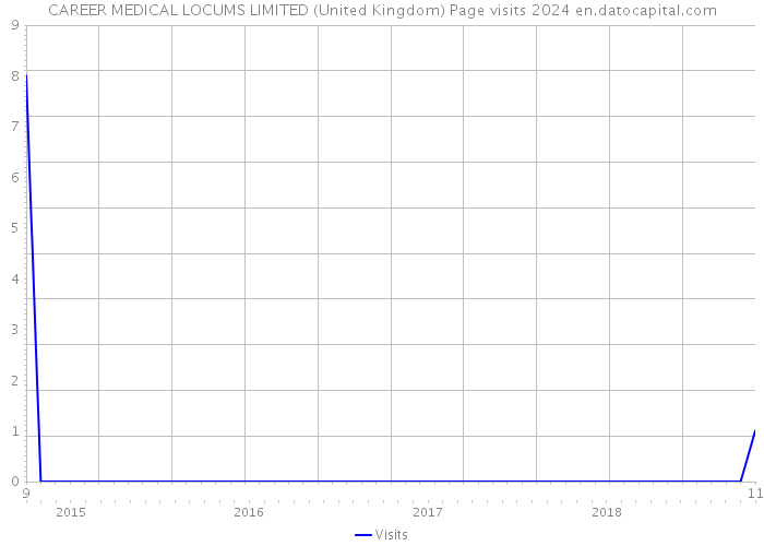 CAREER MEDICAL LOCUMS LIMITED (United Kingdom) Page visits 2024 