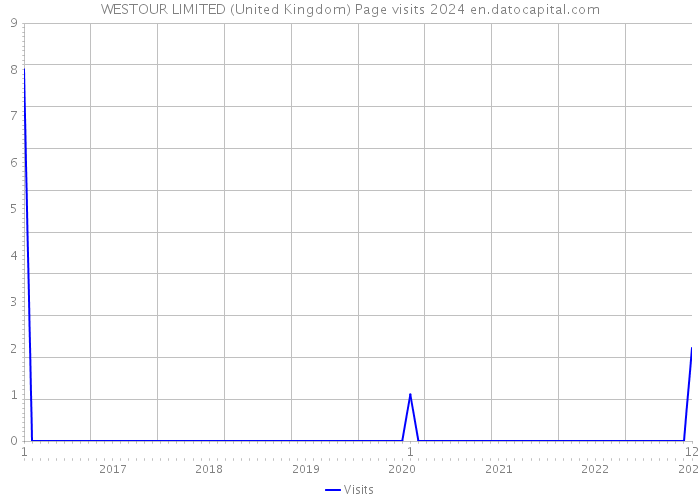 WESTOUR LIMITED (United Kingdom) Page visits 2024 