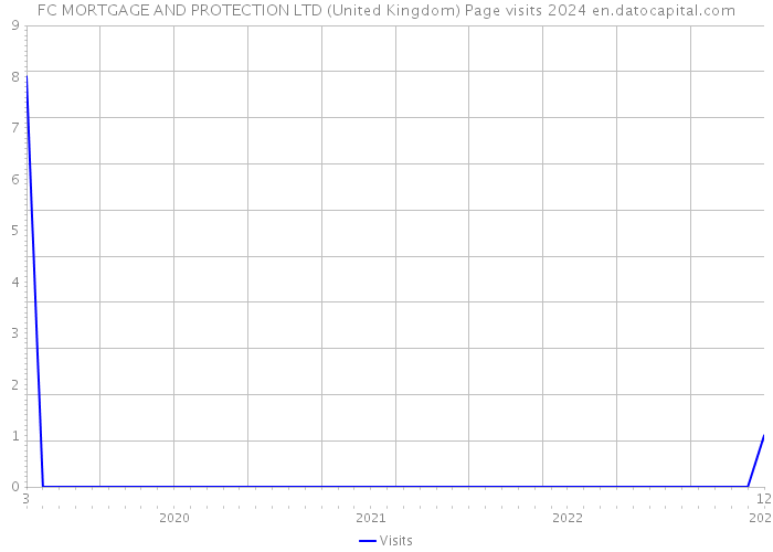 FC MORTGAGE AND PROTECTION LTD (United Kingdom) Page visits 2024 