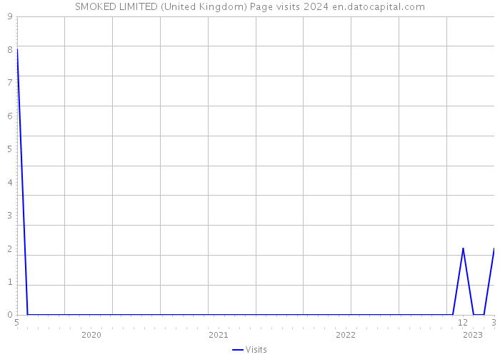 SMOKED LIMITED (United Kingdom) Page visits 2024 